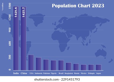 Population Chart 2023. India is number One in population and China is second. Population chart in blue background 