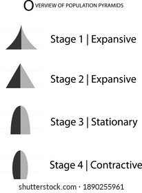 Population and Demography, Illustration Set of 5 Types of Population Pyramids Chart or Age Structure Graph Isolated on White Background.

