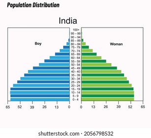 Population Distribution - Male and female, Population pyramid India