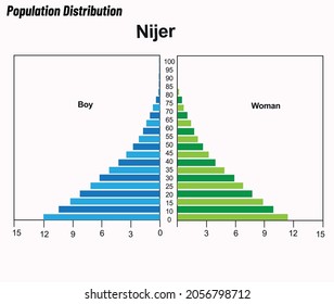 Population Distribution - Male and female, Population pyramid Nigeria