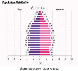 Distribución de la población - Hombres y mujeres, pirámide de población Australia