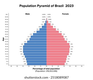 Population pyramid of Brazil 2023. Age structure diagram and graphical illustration of the distribution of over 216 million people, divided into females and males, quoted in percent and 4-year steps.