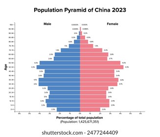 Population pyramid of China 2023. Age structure diagram and graphical illustration of the distribution of about 1.5 billion people, divided into females and males, quoted in percent and 4-year steps.