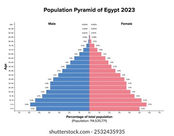 Pirâmide populacional do Egito 2023. Diagrama da estrutura etária e ilustração gráfica da distribuição de mais de 114 milhões de pessoas, divididas em mulheres e homens, citadas em etapas percentuais e de 4 anos.