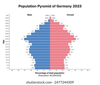 Population pyramid of Germany 2023. Age structure diagram and graphical illustration of the distribution of about 83 million people, divided into females and males, quoted in percent and 4-year steps.