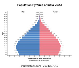 Pirâmide populacional da Índia 2023. Diagrama da estrutura etária e ilustração gráfica da distribuição de mais de 1,4 bilhão de pessoas, divididas em mulheres e homens, citados em etapas percentuais e de 4 anos.