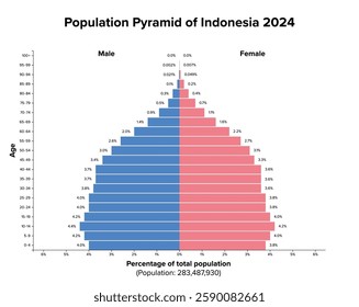 Population pyramid of Indonesia 2024. Age structure diagram and graphical illustration of distribution of over 283 million people, divided into females and males, quoted in percent and 4-year steps.