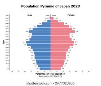 Population pyramid of Japan 2023. Age structure diagram and graphical illustration of the distribution of about 123 million people divided into females and males, quoted in percent and 4-year steps.