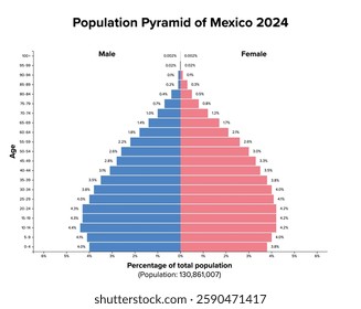 Population pyramid of Mexico 2024. Age structure diagram and graphical illustration of distribution of about 131 million people, divided into females and males, quoted in percent and 4-year steps.