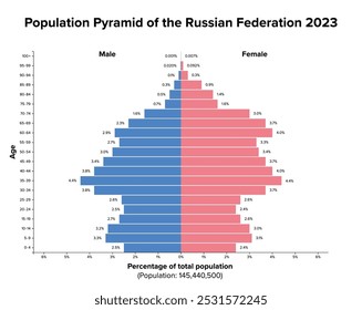 Population pyramid of the Russian Federation 2023. Age structure diagram and the distribution of over 1.4 billion people in Russia, divided into females and males, quoted in percent and 4-year steps.