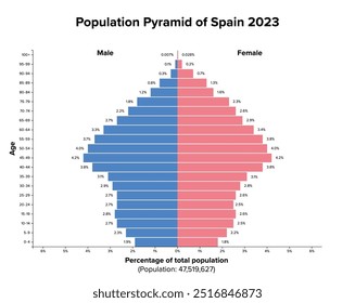 Population pyramid of Spain 2023. Age structure diagram and graphical illustration of the distribution of almost 48 million people, divided into females and males, quoted in percent and 4-year steps.