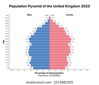 Pirâmide populacional do Reino Unido 2023. Diagrama da estrutura etária e ilustração da distribuição de quase 68 milhões de pessoas, divididas em mulheres e homens, citados em etapas por cento e 4 anos.