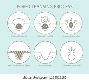 Pore Cleansing Process