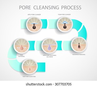 Pore cleansing process.Blackheads removing and pore cleansing symbols set.