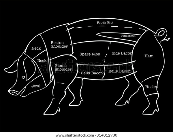 Pork or pig\
cuts