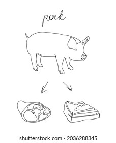 Pork set continuous line drawing. One line art of pig and pork semi-finished products, lard, bacon, meat.