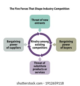 Porter five forces framework vector for industry analysis, 5 forces, space for text, slide presentation, linkedin presentation, google slide, adobe captivate, external analysis, strategic analysis 