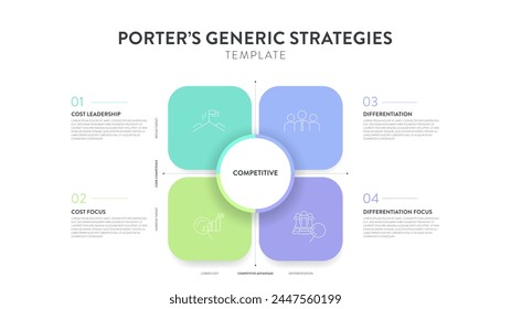 Porter generic strategies framework infographic diagram chart illustration banner with icon vector has cost leadership, differentiation, cost focus. Competitive advantage. Presentation layout template