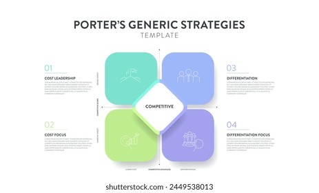 Porter generic strategies framework infographic diagram chart illustration banner with icon vector has cost leadership, differentiation, cost focus. Competitive advantage. Presentation layout template