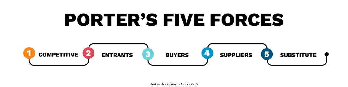 Porteros cinco fuerzas. Rivalidad competitiva y ventaja en estrategia de marketing industrial con modelo de principios de desempeño de Vector