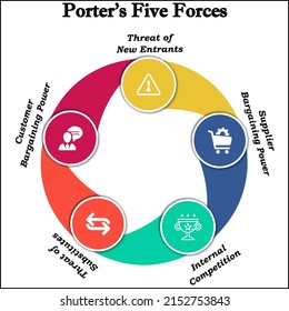 Porter's Five Forces with icons and labels in an Infographic template. It is  a model that identifies and analyzes five competitive forces that shape every industry and helps determine weaknesses