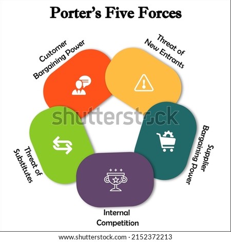 Porter's Five Forces with icons and labels in an Infographic template. It is  a model that identifies and analyzes five competitive forces that shape every industry and helps determine weaknesses