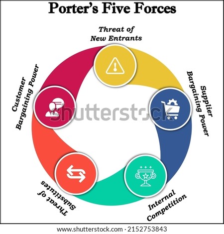 Porter's Five Forces with icons and labels in an Infographic template. It is  a model that identifies and analyzes five competitive forces that shape every industry and helps determine weaknesses Сток-фото © 