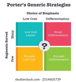 Porter's Generic Strategies Business Illustration