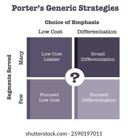 Porter's Generic Strategies business illustration graphic