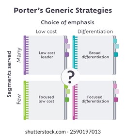 Porter's Generic Strategies business illustration graphic