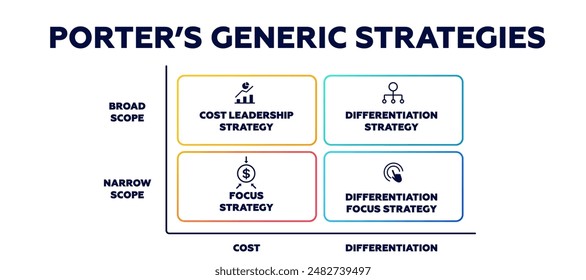 Porters generic strategies. Differentiation rivalry and advantage in industrial marketing strategy with vector performance principles model