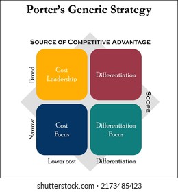 Porter's Generic Strategy Matrix in an Infographic template