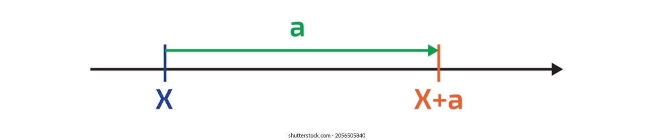 Portion of the number line , The addition x + a on the number line. All numbers greater than x and less than x + a fall within that open interval vector illustration , real intervals is set of numbers
