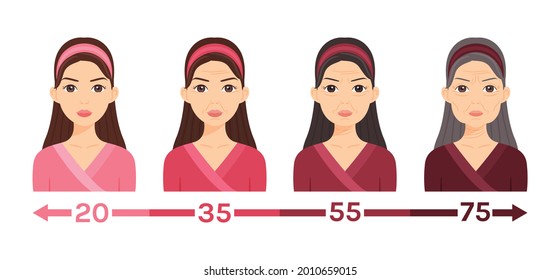 Portrait of a Young, Middle, Elderly Women. One Lady at Different Ages. Changes in the Face, Skin. Aging process. Illustration for medical design, beauty, education, health. Flat cartoon style. Vector