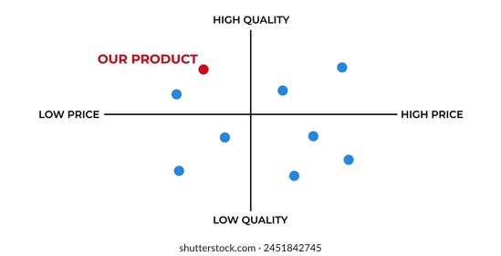 Gráfico de marketing del mapa de posición. Estrategia de servicio y oferta con anuncio de ofertas de negocio y gestión de ventas exitosas con publicidad de Vector