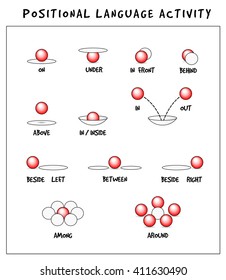 Positional language activity poster. Vector object location icons set. educational worksheets for children. Ball is located: on, under, between, behind beside in front, in out among around. Graphic