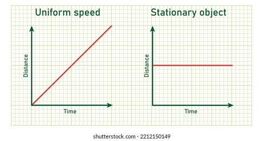 Position-time Graph Of Stationary Object, And An Object In Uniform Motion. Motion In A Straight Line.