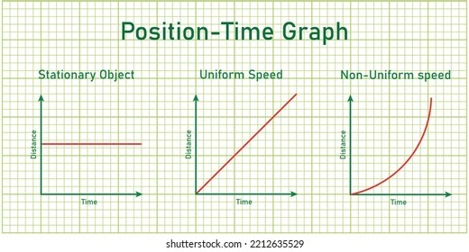 Position-time Graph Of Stationary Object, And An Object In Uniform And Non-uniform Motion. Motion In A Straight Line.