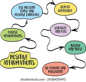 positive affirmations concept, statements or phrases that are repeated regularly to reinforce positive beliefs, thoughts, and attitudes, vector mind map sketch