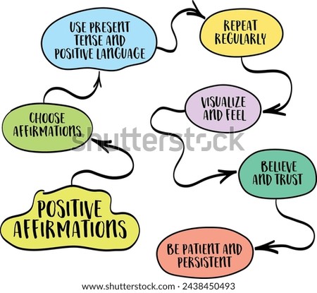 positive affirmations concept, statements or phrases that are repeated regularly to reinforce positive beliefs, thoughts, and attitudes, vector mind map sketch