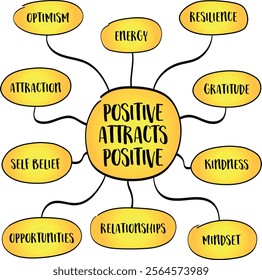 Positive attracts positive - maintaining an optimistic mindset, attitude, and actions fosters similar energies and outcomes in return, mind map infographics.