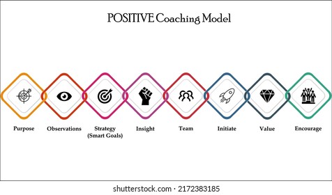 Positive Coaching Model with Icons in an Infographic template