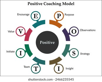 POSITIVE Coaching Model - Purpose, Observations, Strategy, Insight, Team, Initiate, Value, Encourage. Infographic template with icons and description placeholder
