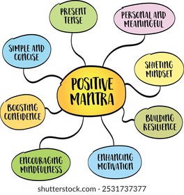 positive mantra, a short, uplifting phrase or statement repeated regularly to inspire positive thinking and boost self-confidence, mind map infographics sketch