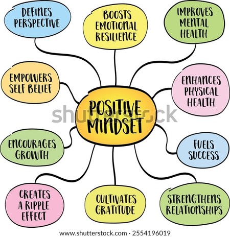 Positive mindset, optimistic and constructive attitude can significantly influence your well-being, success, and life satisfaction, mind map infographics sketch.