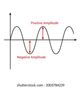 Positive Negative Amplitude Wave Stock Vector (Royalty Free) 2003784239 ...