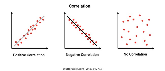 Positive and negative correlation graph. Geometric diagram with mathematical variable and information scatter functions with vector calculations