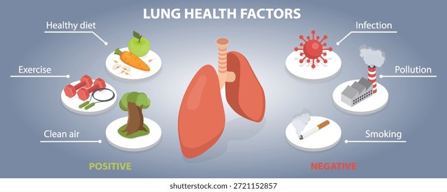 Positive and negative factors affecting lung health (infection, smoking, pollution, healthy diet, exercise and clean air). 3d flat isometric vector illustration.