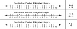 Positive And Negative Integers On Number Line. Whole Numbers And Zero. Math Chart For Definition Of Inequality Between Two Numbers In School Isolated On White Background. Vector Graphic Illustration
