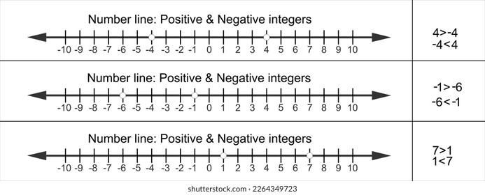 Positive and negative integers on number line. Whole numbers and zero. Math chart for definition of inequality between two numbers in school isolated on white background. Vector graphic illustration